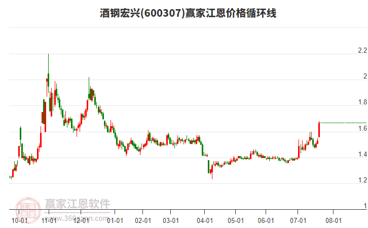 600307酒鋼宏興江恩價(jià)格循環(huán)線工具