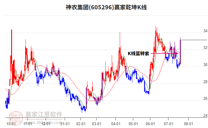 605296神農(nóng)集團(tuán)贏家乾坤K線工具 605296神農(nóng)集團(tuán)贏家乾坤K線工具