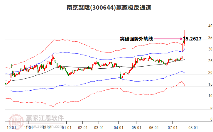 300644南京聚隆贏家極反通道工具