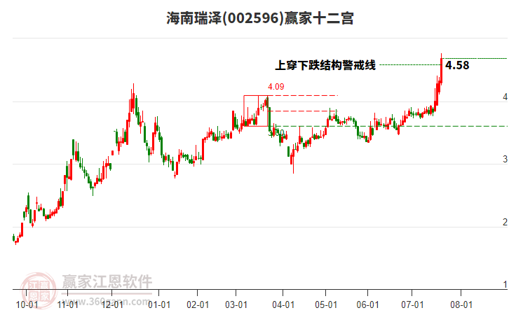 002596海南瑞澤贏家十二宮工具