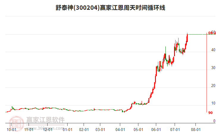 300204舒泰神江恩周天時間循環(huán)線工具 300204舒泰神江恩周天時間循環(huán)線工具