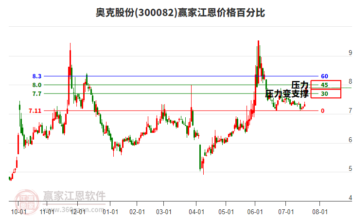 300082奧克股份江恩價格百分比工具 300082奧克股份江恩價格百分比工具