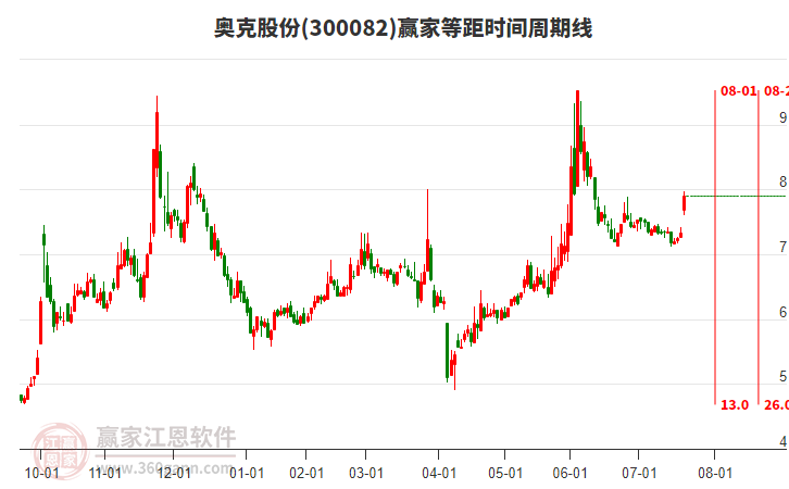 300082奧克股份等距時間周期線工具 300082奧克股份等距時間周期線工具
