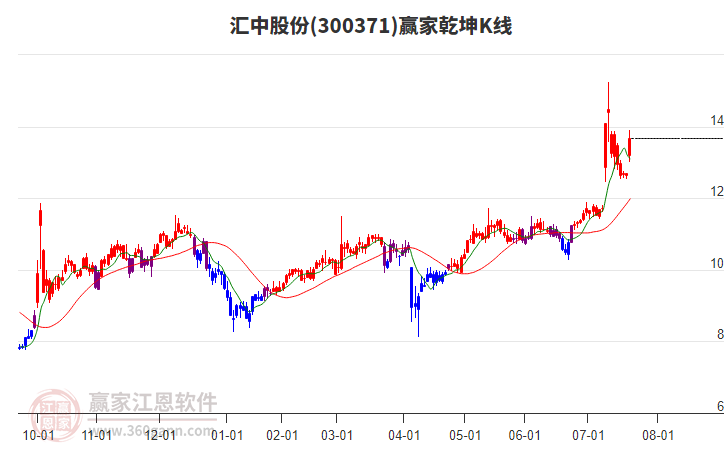 300371匯中股份贏家乾坤K線工具 300371匯中股份贏家乾坤K線工具