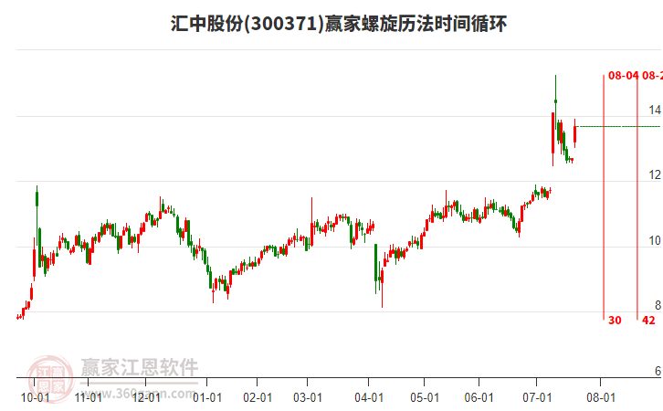 300371匯中股份螺旋歷法時(shí)間循環(huán)工具 300371匯中股份螺旋歷法時(shí)間循環(huán)工具