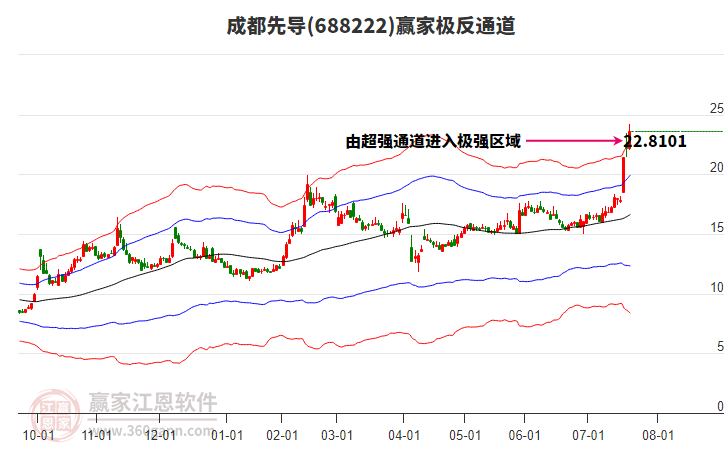 688222成都先導(dǎo)贏家極反通道工具