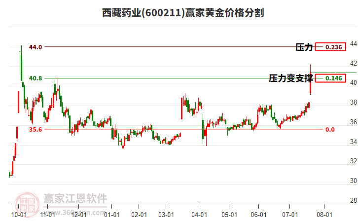 600211西藏藥業(yè)黃金價格分割工具