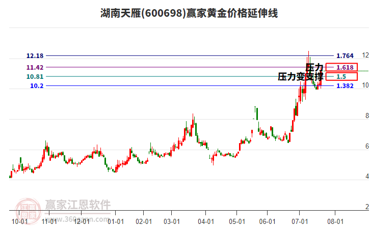 600698湖南天雁黃金價(jià)格延伸線工具 600698湖南天雁黃金價(jià)格延伸線工具