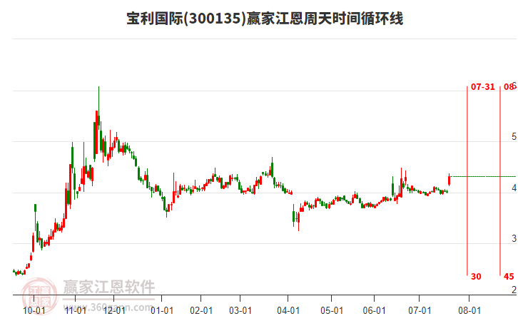 300135寶利國際江恩周天時間循環(huán)線工具 300135寶利國際江恩周天時間循環(huán)線工具