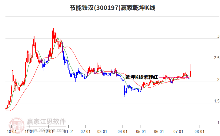 300197節(jié)能鐵漢贏家乾坤K線工具 300197節(jié)能鐵漢贏家乾坤K線工具