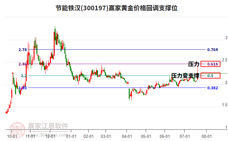 300197節(jié)能鐵漢黃金價(jià)格回調(diào)支撐位工具 300197節(jié)能鐵漢黃金價(jià)格回調(diào)支撐位工具