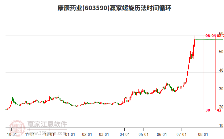 603590康辰藥業(yè)螺旋歷法時(shí)間循環(huán)工具