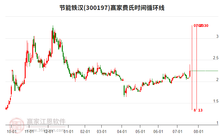 300197節(jié)能鐵漢費(fèi)氏時(shí)間循環(huán)線工具 300197節(jié)能鐵漢費(fèi)氏時(shí)間循環(huán)線工具