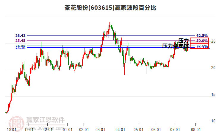 603615茶花股份波段百分比工具 603615茶花股份波段百分比工具