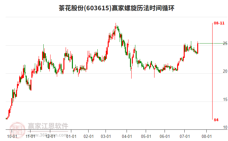 603615茶花股份螺旋歷法時(shí)間循環(huán)工具 603615茶花股份螺旋歷法時(shí)間循環(huán)工具