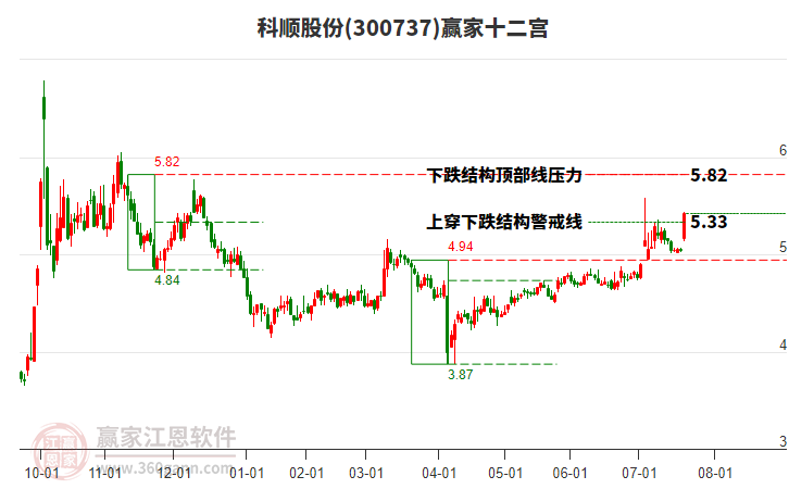 300737科順股份贏家十二宮工具 300737科順股份贏家十二宮工具
