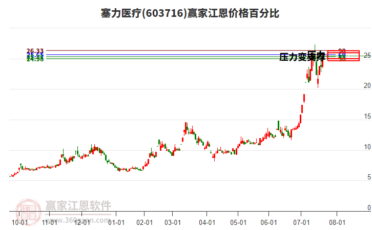 603716塞力醫(yī)療江恩價格百分比工具 603716塞力醫(yī)療江恩價格百分比工具