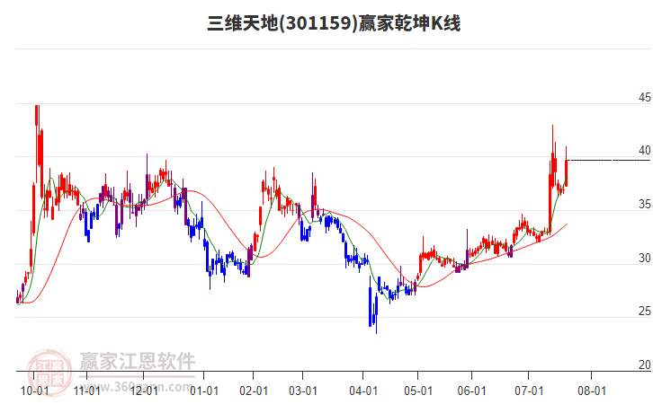 301159三維天地贏家乾坤K線工具