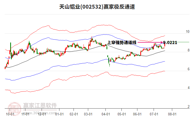 002532天山鋁業(yè)贏家極反通道工具 002532天山鋁業(yè)贏家極反通道工具