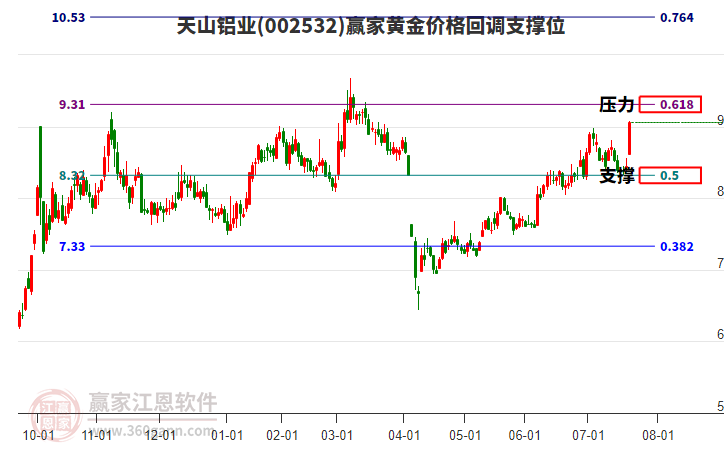 002532天山鋁業(yè)黃金價格回調支撐位工具 002532天山鋁業(yè)黃金價格回調支撐位工具