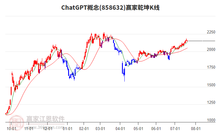 858632ChatGPT贏家乾坤K線工具