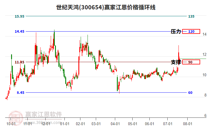 300654世紀(jì)天鴻江恩價格循環(huán)線工具