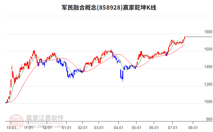 858928軍民融合贏家乾坤K線工具 858928軍民融合贏家乾坤K線工具
