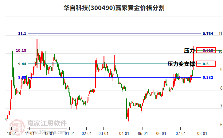 300490華自科技黃金價格分割工具 300490華自科技黃金價格分割工具