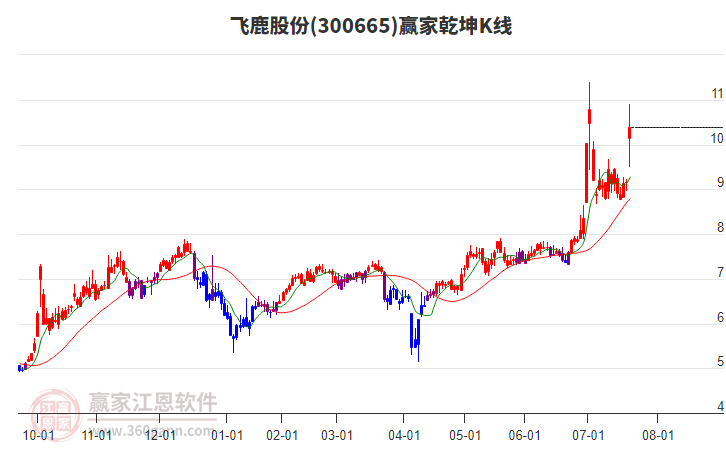 300665飛鹿股份贏家乾坤K線工具 300665飛鹿股份贏家乾坤K線工具
