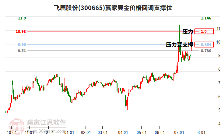 300665飛鹿股份黃金價格回調(diào)支撐位工具 300665飛鹿股份黃金價格回調(diào)支撐位工具