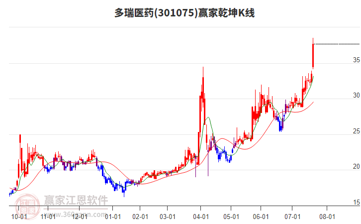 301075多瑞醫(yī)藥贏家乾坤K線工具