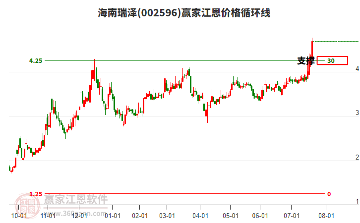 002596海南瑞澤江恩價格循環(huán)線工具 002596海南瑞澤江恩價格循環(huán)線工具