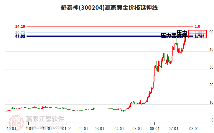 300204舒泰神黃金價格延伸線工具 300204舒泰神黃金價格延伸線工具