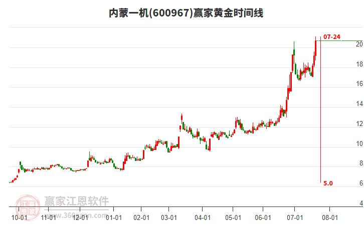 600967內(nèi)蒙一機黃金時間周期線工具