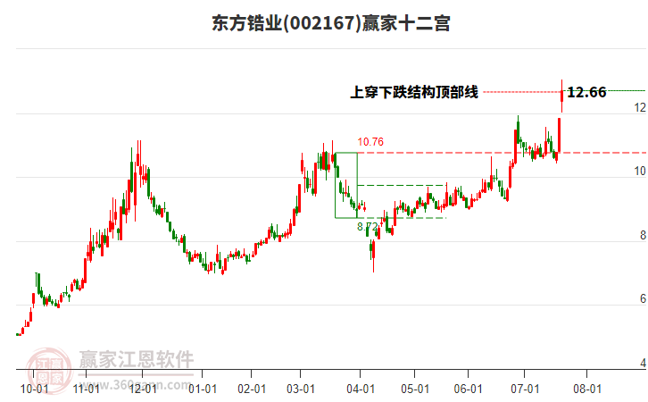 002167東方鋯業(yè)贏家十二宮工具