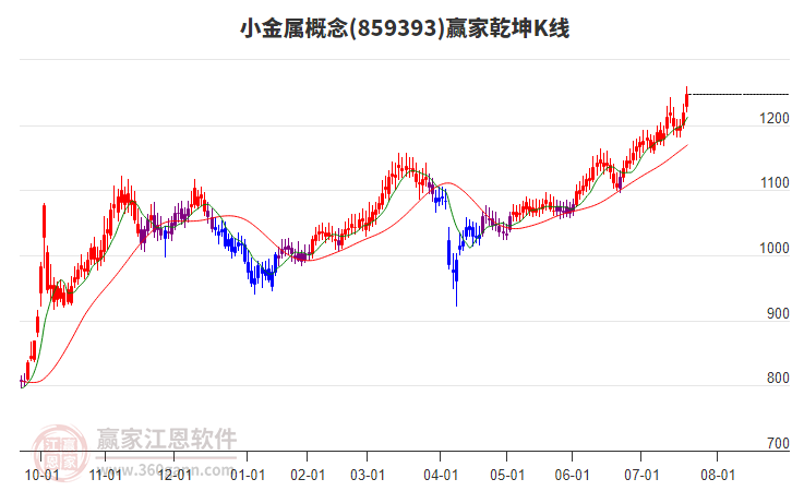 859393小金屬贏家乾坤K線工具