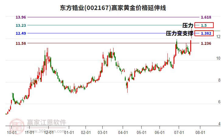 002167東方鋯業(yè)黃金價(jià)格延伸線工具