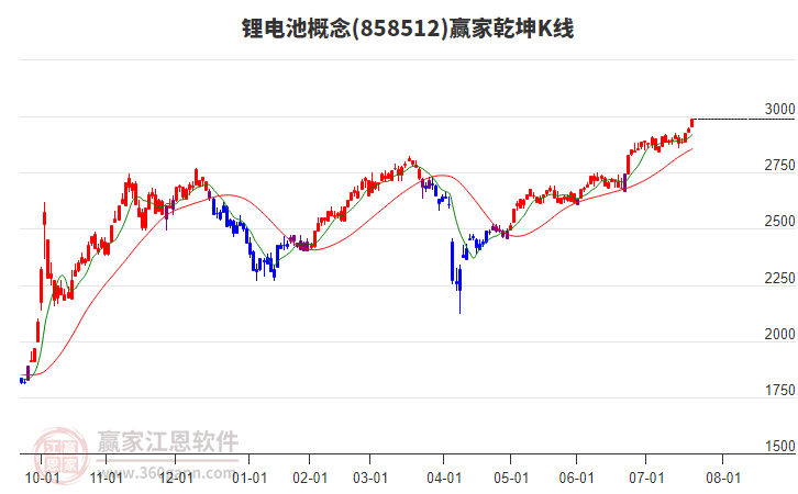 858512鋰電池贏家乾坤K線工具 858512鋰電池贏家乾坤K線工具
