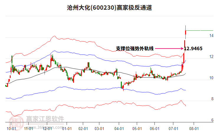 600230滄州大化贏家極反通道工具 600230滄州大化贏家極反通道工具