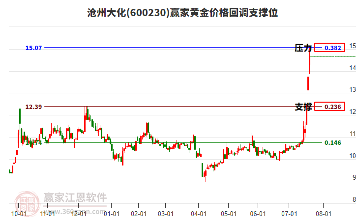 600230滄州大化黃金價(jià)格回調(diào)支撐位工具 600230滄州大化黃金價(jià)格回調(diào)支撐位工具