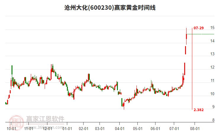 600230滄州大化黃金時(shí)間周期線工具 600230滄州大化黃金時(shí)間周期線工具