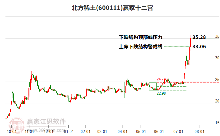 600111北方稀土贏家十二宮工具