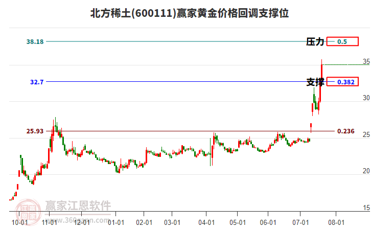 600111北方稀土黃金價格回調(diào)支撐位工具