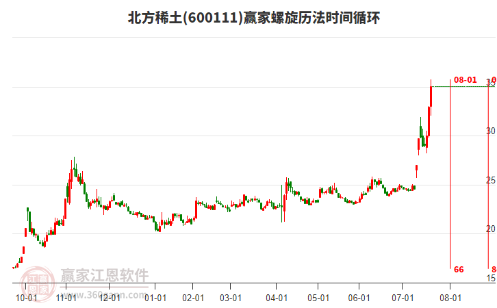 600111北方稀土螺旋歷法時間循環(huán)工具