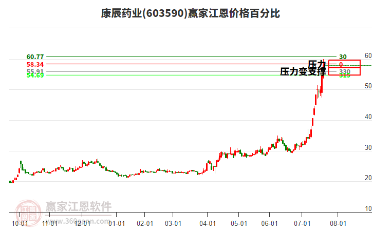 603590康辰藥業(yè)江恩價(jià)格百分比工具