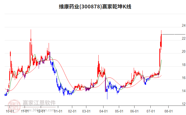 300878維康藥業(yè)贏家乾坤K線工具