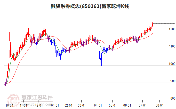 859362融資融券贏家乾坤K線工具