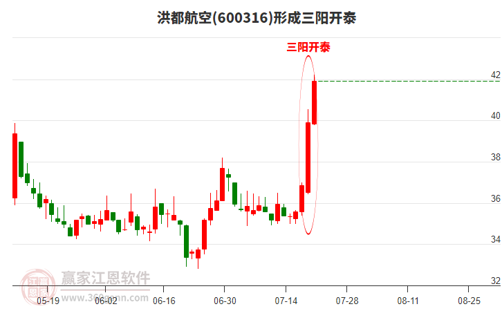 洪都航空形成頂部三陽(yáng)開泰形態(tài)