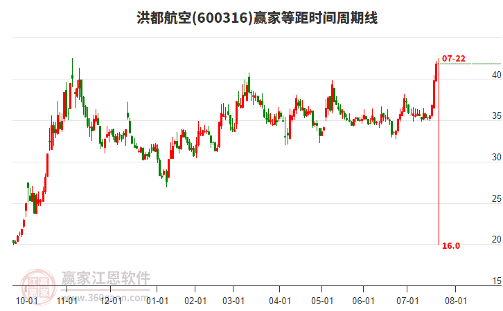 600316洪都航空等距時(shí)間周期線工具