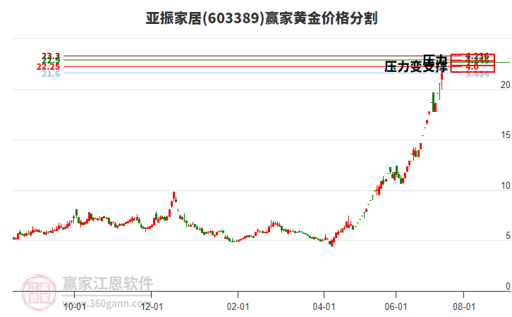 603389亞振家居黃金價格分割工具